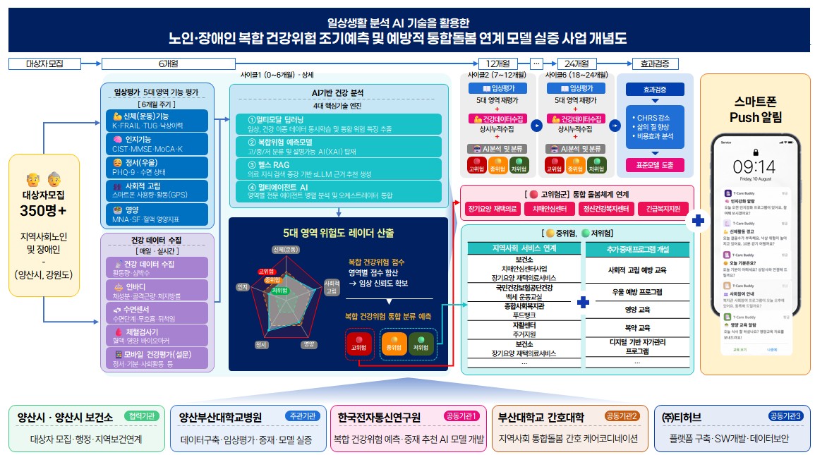 양산부산대병원, 첨단기술 활용 사회문제해결 실증확산지원 공모 선정 보도자료 이미지